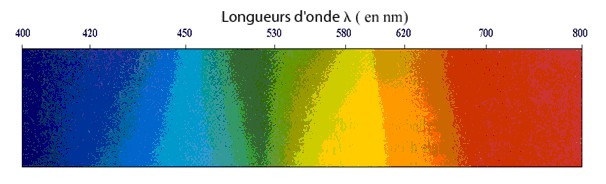 spectre de la lumière blanche