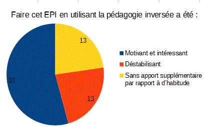 Questionnaire EPI et pédagogie inversée